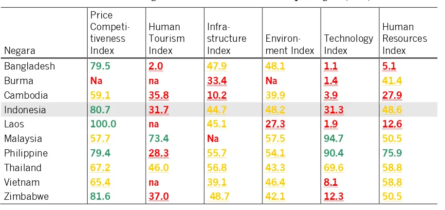 Tabel 1.  Perbadingan enam indeks untuk beberapa Negara (2003)  