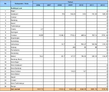 Tabel 2.70. Produksi Perikanan Budidaya Menurut Jenis Pemeliharaan Provinsi Jawa Barat Tahun 2006-2011 (Ton).