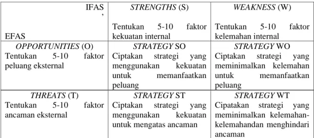 Tabel 2.1. Penentuan Strategi  IFAS  ’  EFAS  STRENGTHS (S) Tentukan 5-10  faktor kekuatan internal  WEAKNESS (W) Tentukan 5-10  faktor kelemahan internal  OPPORTUNITIES (O)  Tentukan  5-10  faktor  peluang eksternal  STRATEGY SO Ciptakan strategi  yang me