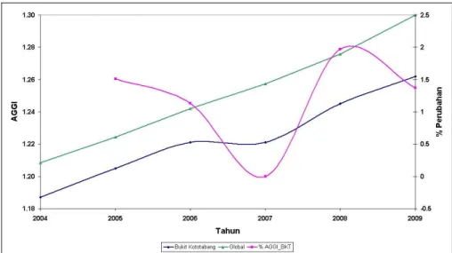 Gambar 10. Tren AGGI Bukit Kototabang dan Global, serta % Perubahan AGGI Bukit Kototabang  untuk periode 2004 – 2009 (data 2009 sampai dengan bulan Juni)