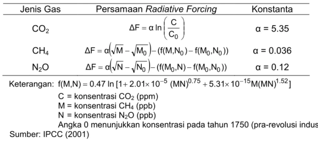 Tabel 2. Persamaan untuk menentukan radiative forcing berdasarkan konsentrasi   gas rumah kaca sebelum masa revolusi industri 