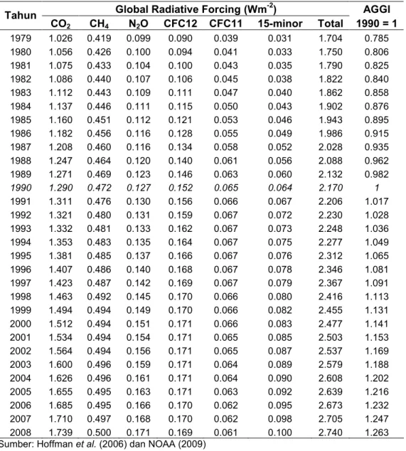 Tabel 3. AGGI berdasarkan global radiative forcing yang dihitung dalam rentang   periode 1979 – 2008 