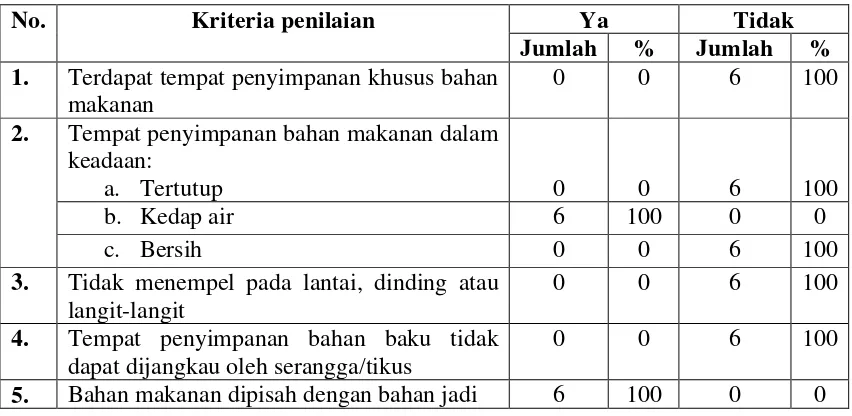 Tabel.4.3. Distribusi Pedagang Bakso Bakar berdasarkan Penyimpanan Bahan      Baku Bakso Bakar 