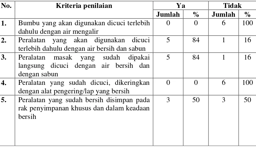 Tabel.4.4. Distribusi Pedagang Bakso Bakar Berdasarkan Pengolahan Bakso 