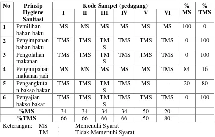Tabel 4.8. Hasil Rekapitulasi Hygiene Sanitasi Bakso Bakar Yang dijual di Sekitar SD  di Kecamatan Medan Baru Kota Medan 