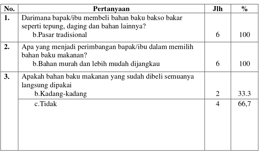 Tabel 4.9. Distribusi Hygiene Sanitasi Pedagang Bakso Bakar yang dijual   disekitar SD di Kecamatan Medan Baru Kota Medan Tahun 2012 