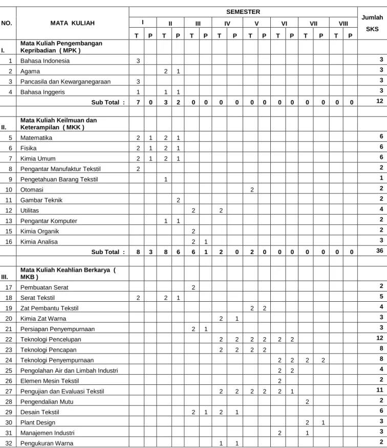TABEL 4.  PENYEBARAN MATA KULIAH   PROGRAM DIPLOMA IV JURUSAN KIMIA TEKSTIL 