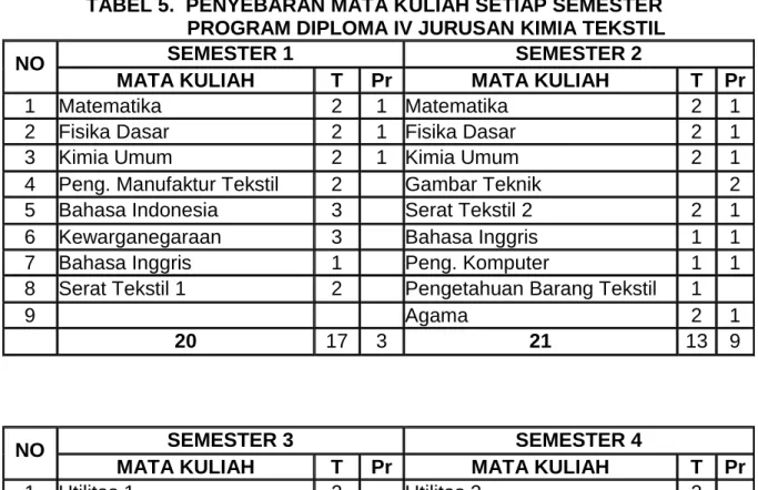 TABEL 5.  PENYEBARAN MATA KULIAH SETIAP SEMESTER           PROGRAM DIPLOMA IV JURUSAN KIMIA TEKSTIL 
