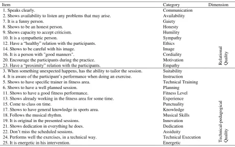 Table 2. Items, categories and dimensions of the QIF-AG questionnaire  