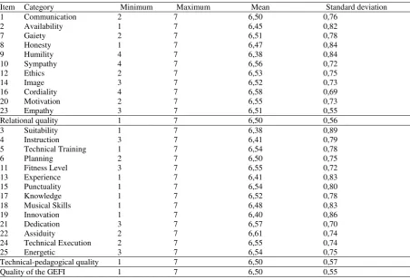 Table 4.  F, significance level (p) and effect size (ƞ2) values per item, dimension and construct  