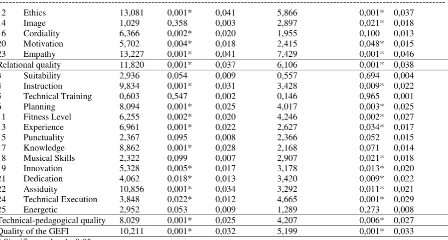 Table 6. Tukey HSD post hoc test and mean difference, by dimension and general construct (practiced activity) 