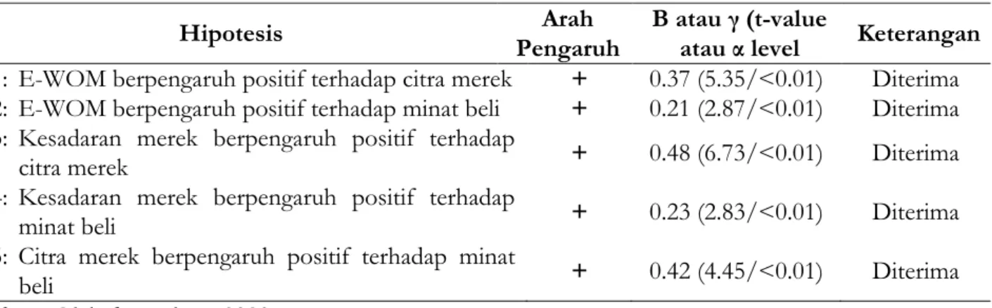 Tabel 1. Hasil Uji Hipotesis 
