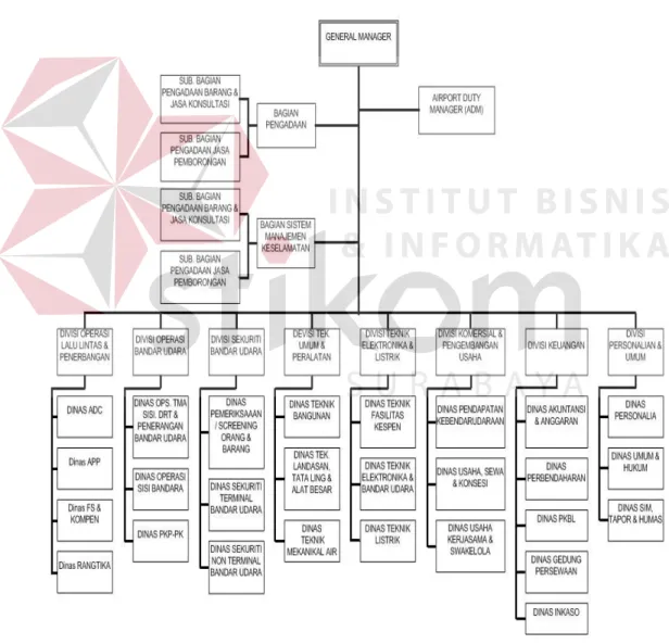 Gambar  2.2  Bagan Organisasi PT. Angkasa Pura I  Sumber : Data Intern Perusahaan. 