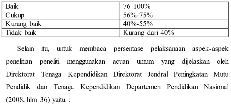 Tabel 3.2 Kategori Persentase menurut Arikunto 
