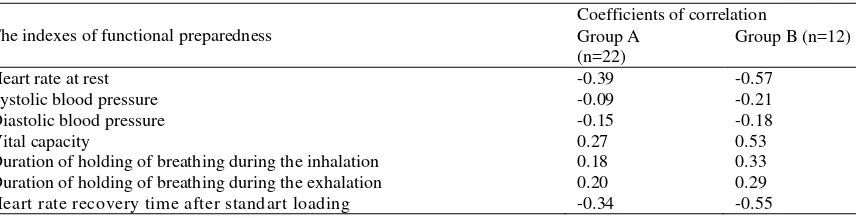 Table 1. Interconnection between indexes of functional preparedness of sportsmen with a different qualification (n=34) and their results of competitions in the kettlebell sport 