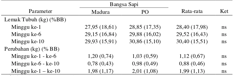 Tabel 4. Rata-rata Perubahan Lemak Tubuh Sapi Madura dan PO pada Minggu ke-1, ke-6 dan ke-10
