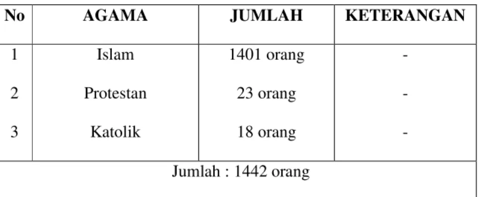 Tabel  4.2  Statistik  masyarakat  kota  Kandangan  Kecamatan  Kandangan berdasarkan agama 