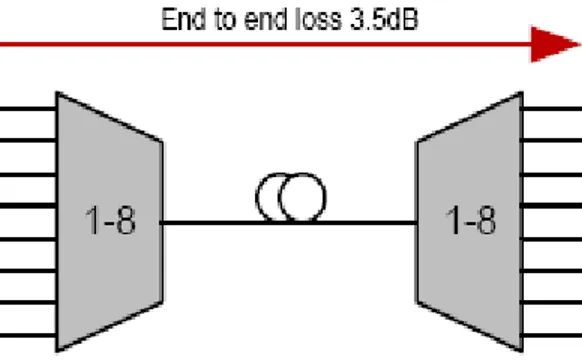 Gambar 2.15 CWDM 8 Kanal 