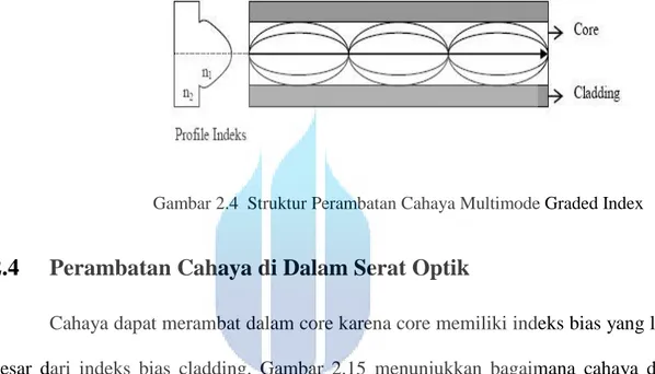 Gambar 2.4  Struktur Perambatan Cahaya Multimode Graded Index 