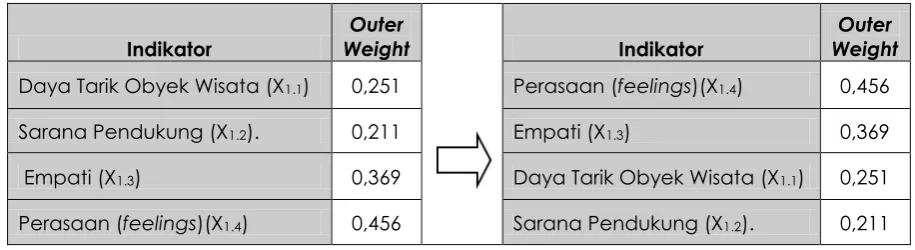 Tabel 2. Hasil Loading Factor Variabel Kualitas Layanan (X1)  