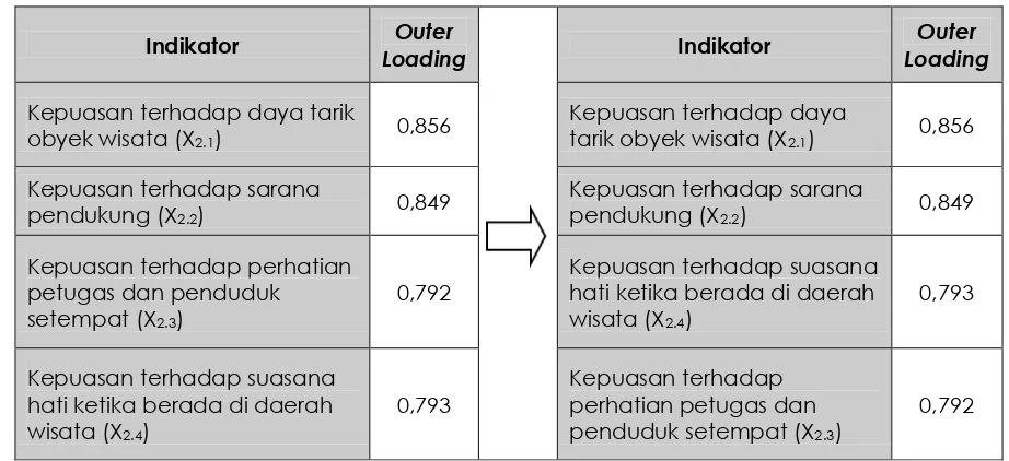 Tabel 3. Hasil loading factor variabel Kepuasan Konsumen (X2)  