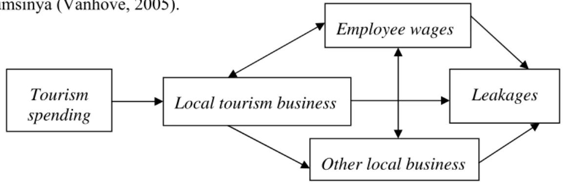 Gambar 1. Dampak Ekonomi dari Pengeluaran Pengunjung 