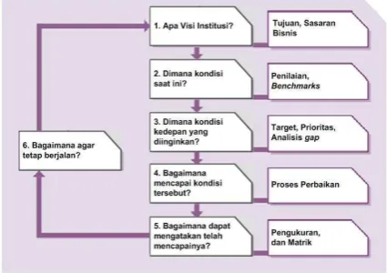 Gambar 2. Implementasi peningkatan layanan (OGC, 2007) 