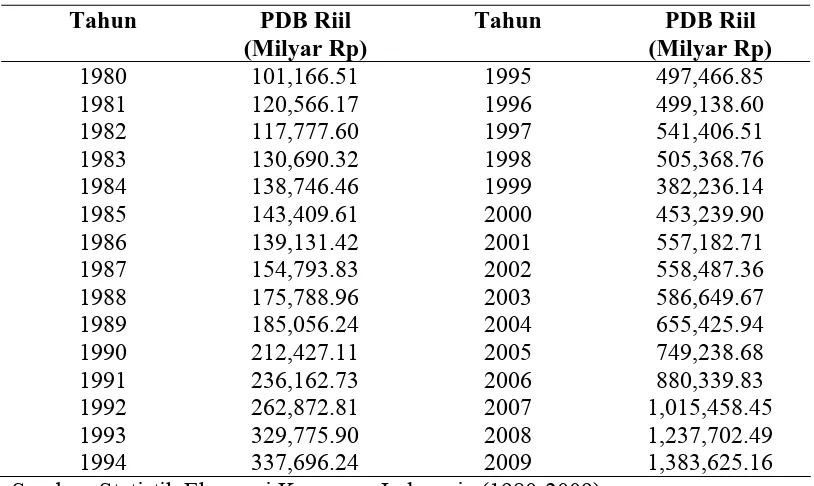 Tabel 4.2 Perkembangan Suku Bunga Pasar Uang (SBPU)  