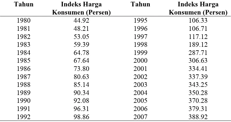 Tabel 4.5. Perkembangan Indeks Harga Konsumen (IHK) 