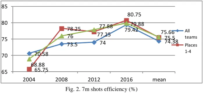 Table 1 Game actions efficiency  Teams Statistical Shots efficiency (%) 