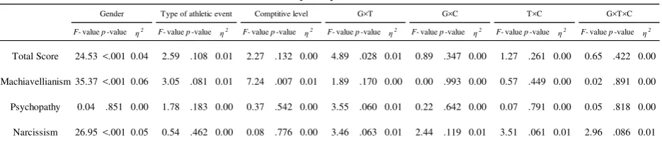 Table 1 Fundamental Statistics