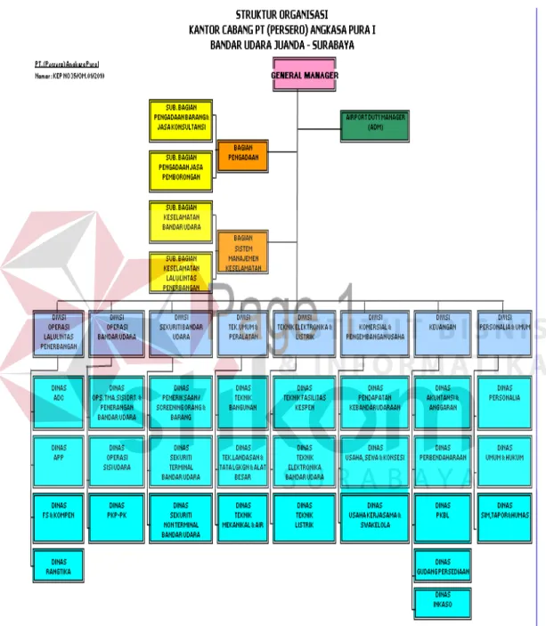 Gambar 2.1 Struktur Organisasi PT. Angkasa Pura I  Sumber : Data Intern Perusahaan. 