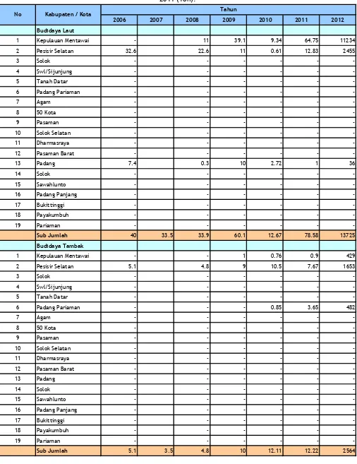 Tabel 2. 29. Produksi Perikanan Budidaya Menurut Jenis Pemeliharaan Provinsi Sumatera Barat Tahun 2006-2011 (Ton).