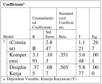 Tabel 4.7  Hasil Uji Parsial (Uji t) 