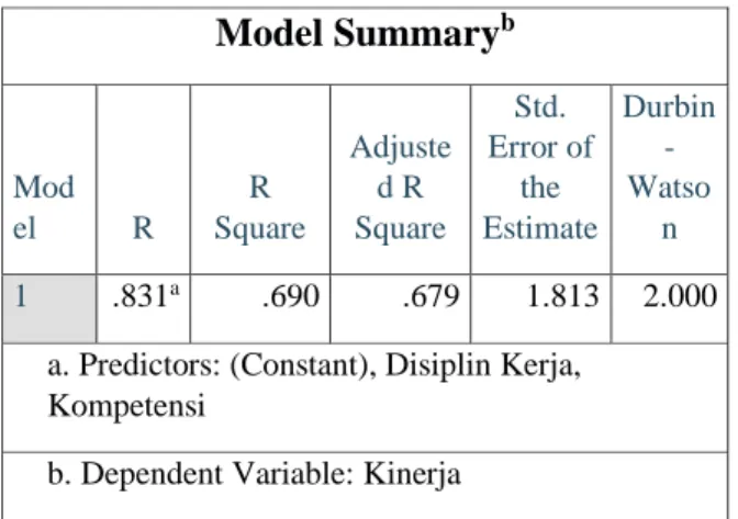 Tabel 4.9  Nilai R Square (R²) 