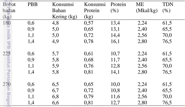 Tabel 9. Kebutuhan Zat Makanan Sapi Pedaging Jantan Berkerangka Sedang dalam  Masa Pertumbuhan dan Penggemukkan (Konsentrasi dalam Bahan Kering)  Bobot  badan  (kg)  PBB Konsumsi Bahan Kering (kg)  Konsumsi Protein (kg)  Protein (%)  ME  (Mkal/kg)  TDN (%)  180 0,6  4,8  0,57 13,4  2,24 61,5   0,9  5,0 0,65  13,1  2,40  65,5   1,1  5,0 0,72  14,4  2,56  70,0     1,4  4,9  0,78  16,1  2,80  76,5  225 0,6  5,7  0,61 10,7  2,24 61,5   0,9  5,8 0,68  11,7  2,40  65,5   1,1  5,9 0,76  12,8  2,56  70,0   1,4  5,8 0,81  14,1  2,80  76,5  270 0,6  6,5  0,65 10,0  2,24 61,5   0,9  6,7 0,72  10,8  2,40  65,5   1,1  6,8 0,79  11,6  2,56  70,0   1,4  6,6 0,81  12,7  2,80  76,5 