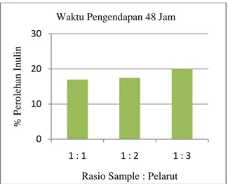 Gambar 3.3. Pengaruh Rasio Pelarut Terhadap % Perolehan Inulin pada Waktu