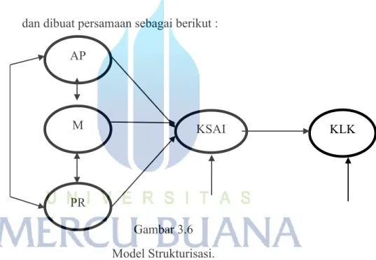 Gambar 3.6  Model Strukturisasi. 
