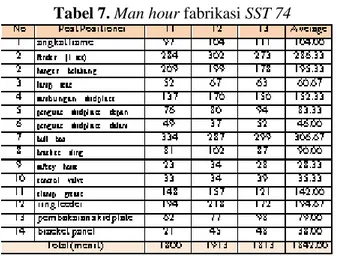 Tabel 7. Man hour fabrikasi SST 74 