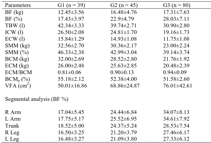 Table 2 Body composition profiles (mean±SD)  