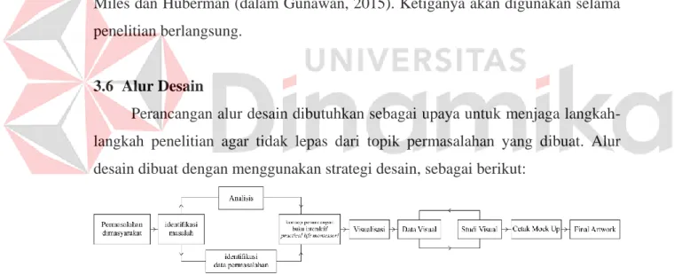 Gambar 3. 1 Alur perancangan desain 