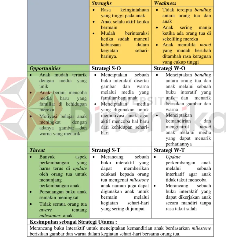 Tabel 4. 2 Analisis SWOT 