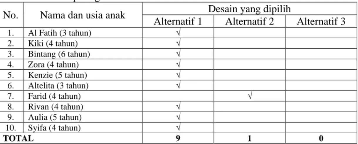 Tabel 4. 3 Hasil poling karakter Zara dan Tara 