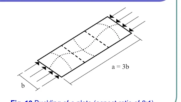 Fig. 10 Buckling of a plate (aspect ratio of 3:1) 