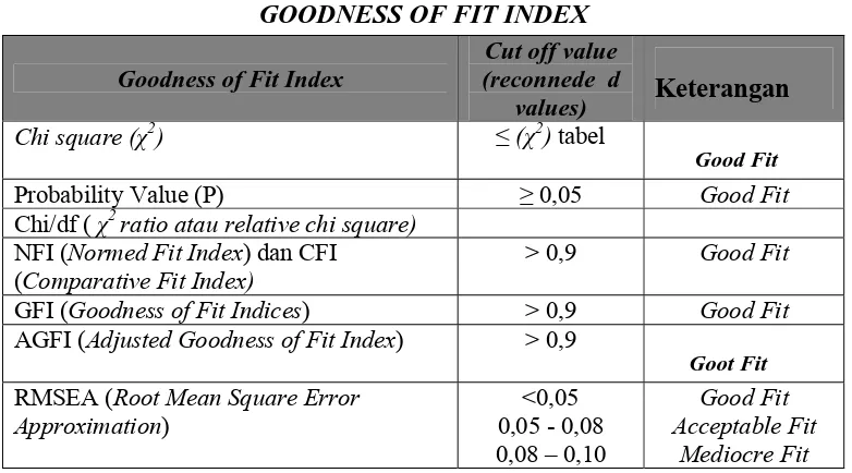TABEL 3.3 GOODNESS OF FIT INDEX 