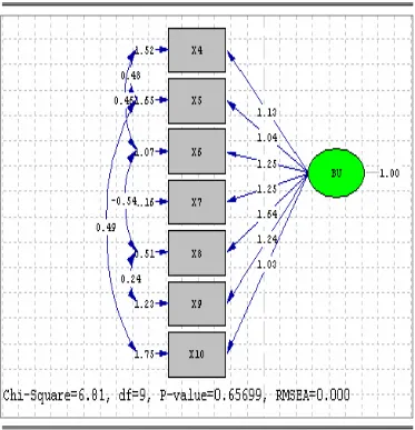 GAMBAR 4.3 Hasil Estimasi Model Pengukuran 