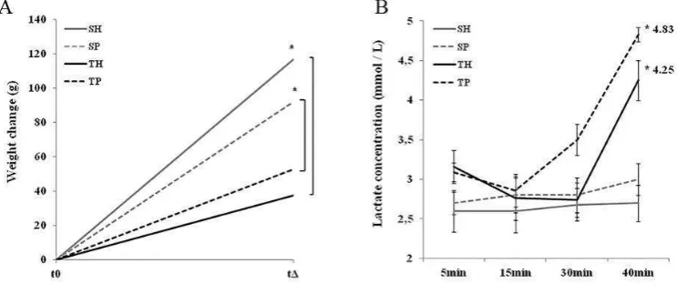 Fig. 1. Periodontal disease induces changes in physiological parameters. (A) Weigth variations after 90 days of  the beginning of the experiment; (B) Blood lactate levels after 60 days of treadmill training protocol