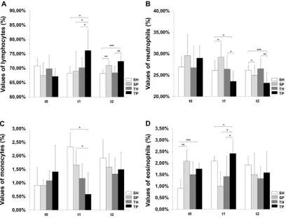 Figure 3A) of treadmill training, which was accompanied by a decrease on neutrophills (23.58%+/-2.39%, after 30 days of exercise (76.17%+/-7.2%, p<0.05, t1, Figure 3A) and 60 days (+72.42%+/-1.9%, p<0.000, t2, p<0.05 and 23.17%+/-2.48%, p<0.000, t1 and t2 