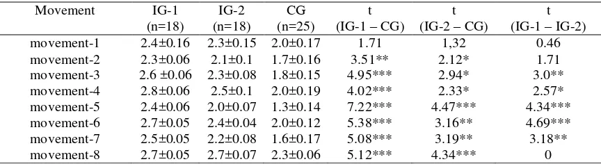 Table 2. Point evaluation for the execution of learned movements of "rolling, catching, and throwing" in boys’ groups with L-handedness (M±σM) 