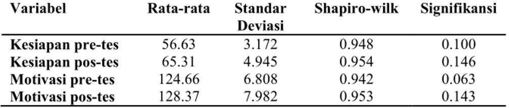 Tabel  3.2  Uji  Normalitas  Data  Variabel  Penelitian  pada  Kelompok  Intervensi 